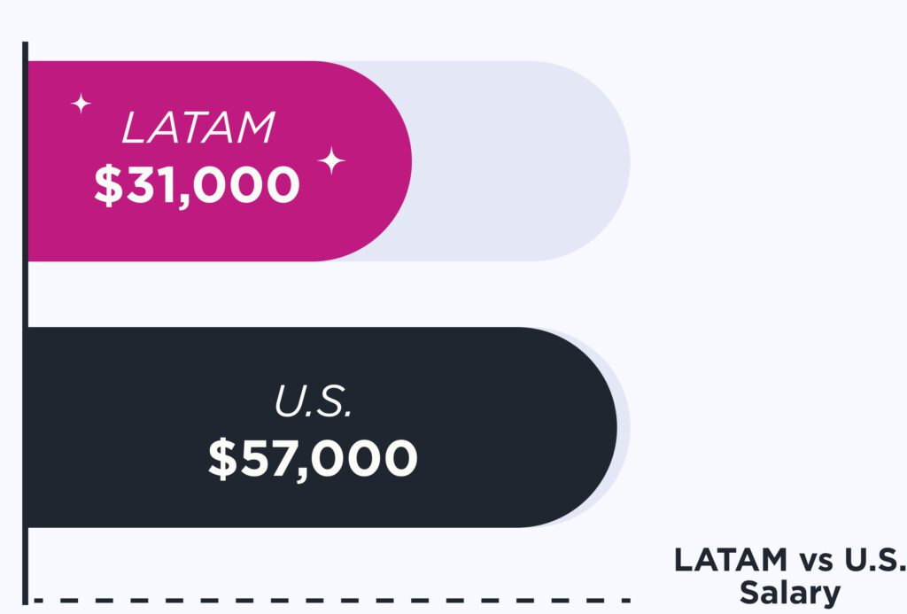 hire UX designer from latin america